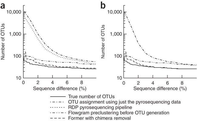 Accurate determination of microbial diversity from 454 pyrosequencing data  | Nature Methods