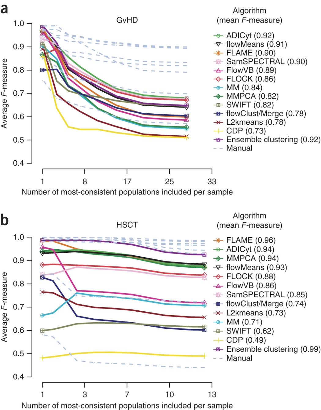 Critical Assessment Of Automated Flow Cytometry Data Analysis Techniques Nature Methods Critical Assessment Of Automated Flow Cytometry Data Analysis Techniques Nature Methods