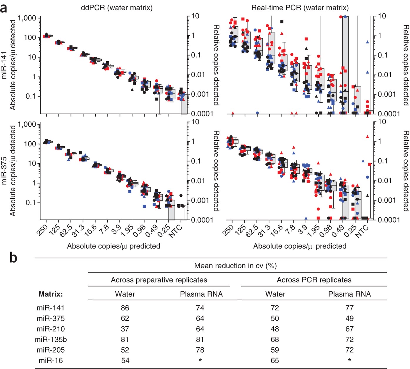 Absolute Quantification By Droplet Digital Pcr Versus Analog Real Time Pcr Nature Methods Absolute Quantification By Droplet Digital Pcr Versus Analog Real Time Pcr Nature Methods