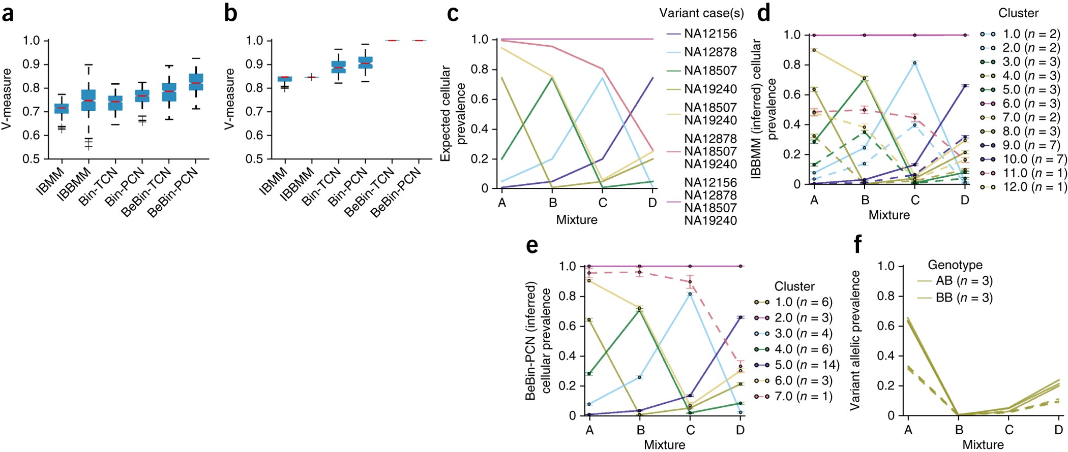 PyClone: statistical inference of clonal population structure in cancer |  Nature Methods
