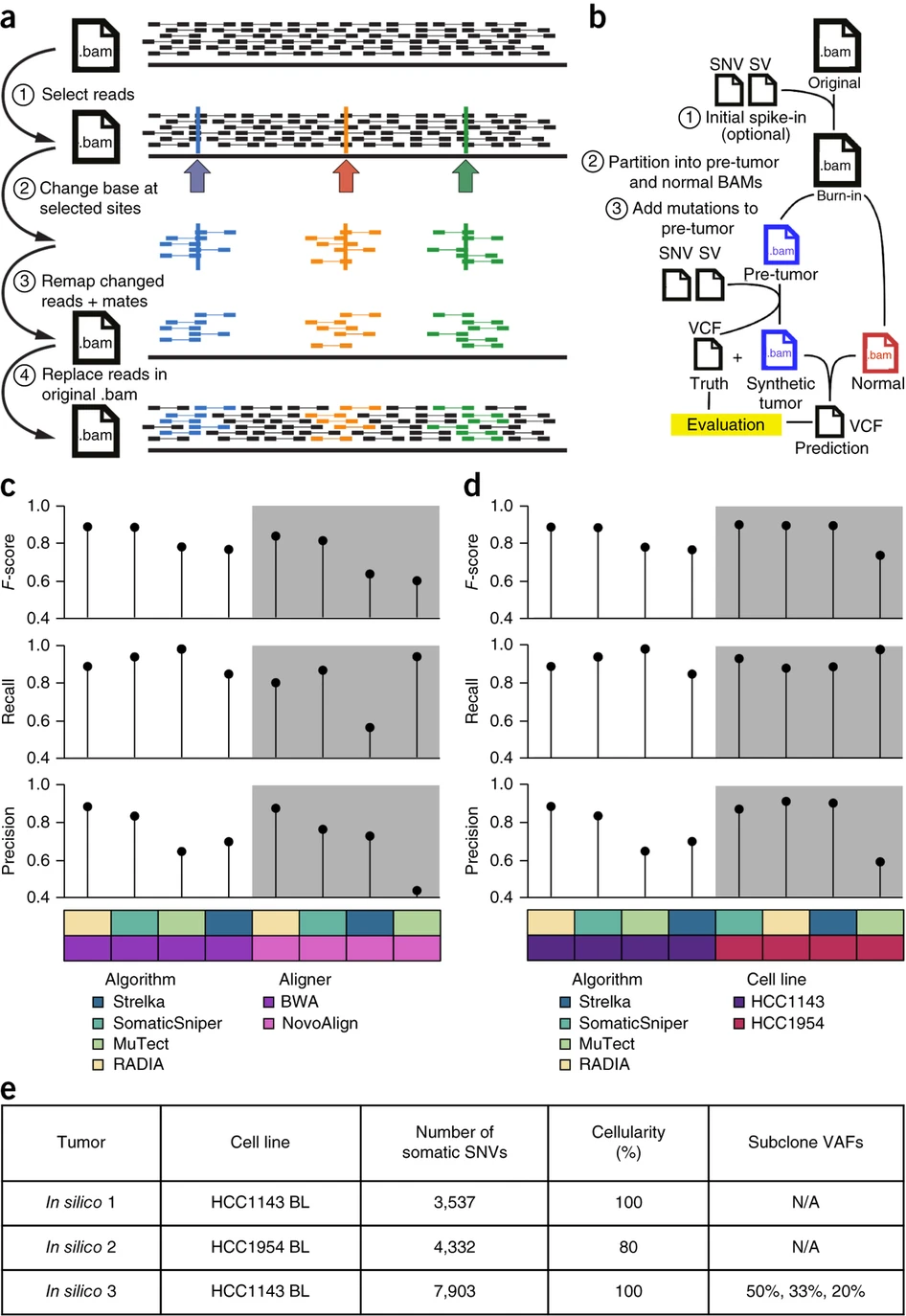 Combining tumor genome simulation with crowdsourcing to benchmark somatic single-nucleotide-variant detection.