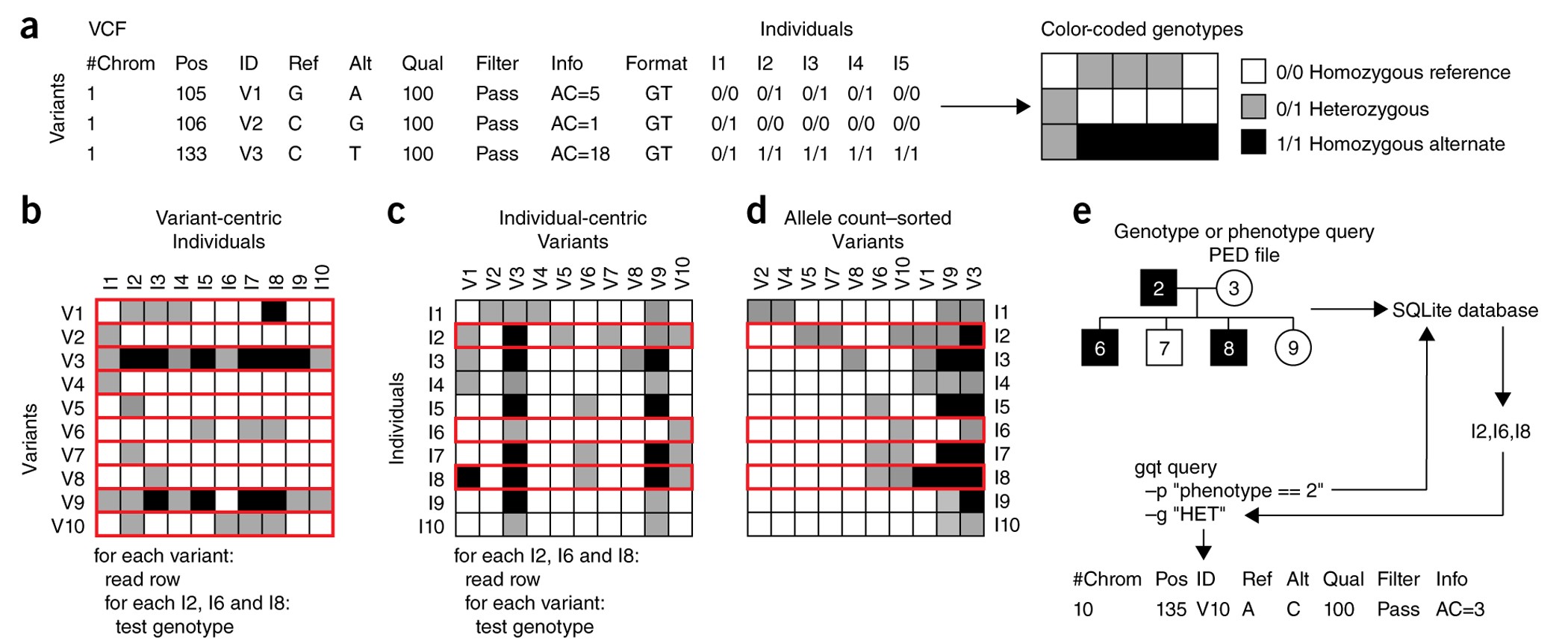 Efficient genotype compression and analysis of large genetic-variation data  sets | Nature Methods