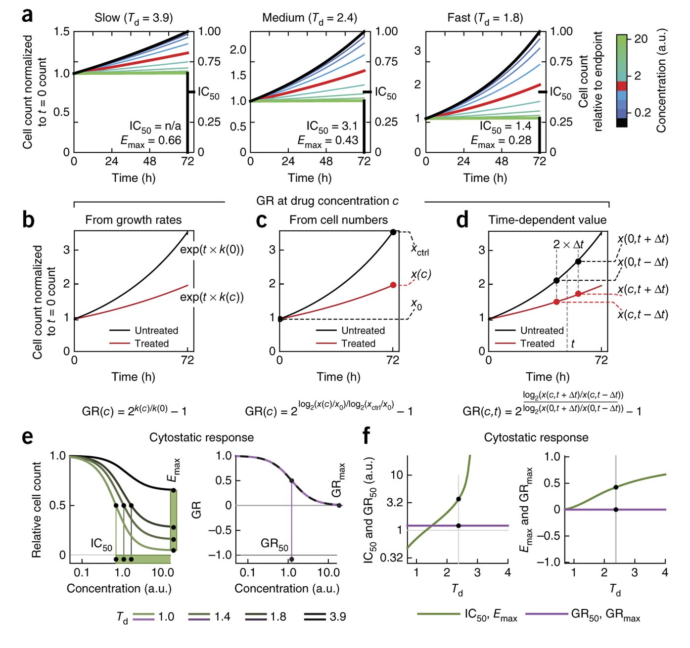 Growth Rate Inhibition Metrics Correct For Confounders In Measuring Sensitivity To Cancer Drugs Nature Methods