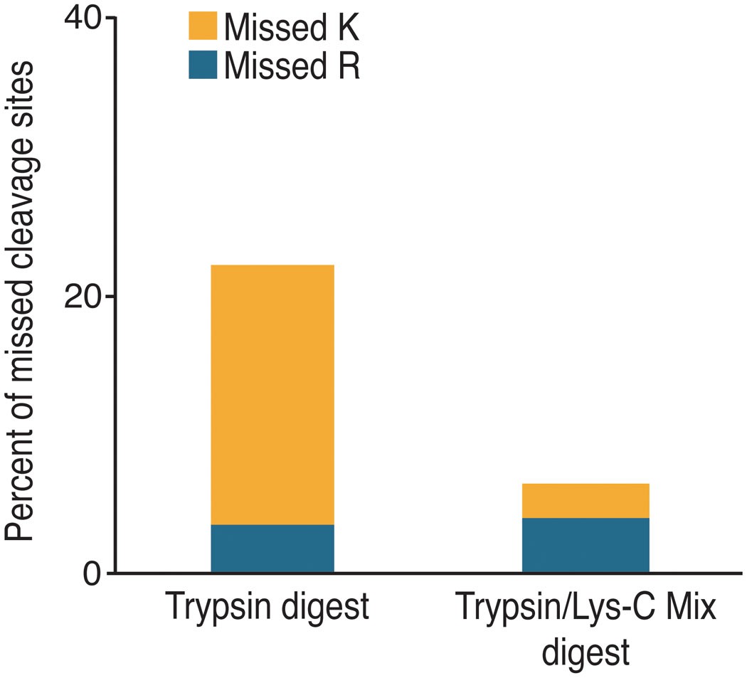 Trypsin/Lys-C protease mix for enhanced protein mass spectrometry analysis  | Nature Methods
