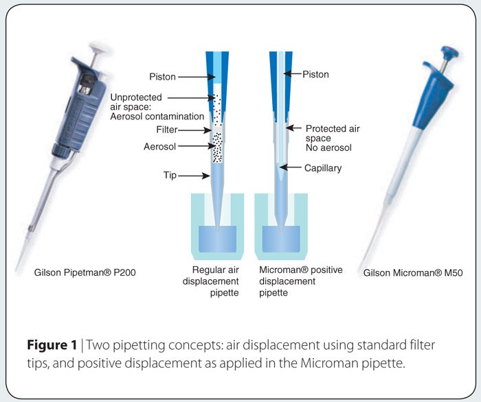 Contamination-pipetting: relative efficiency of filter tips compared to  Microman® positive displacement pipette