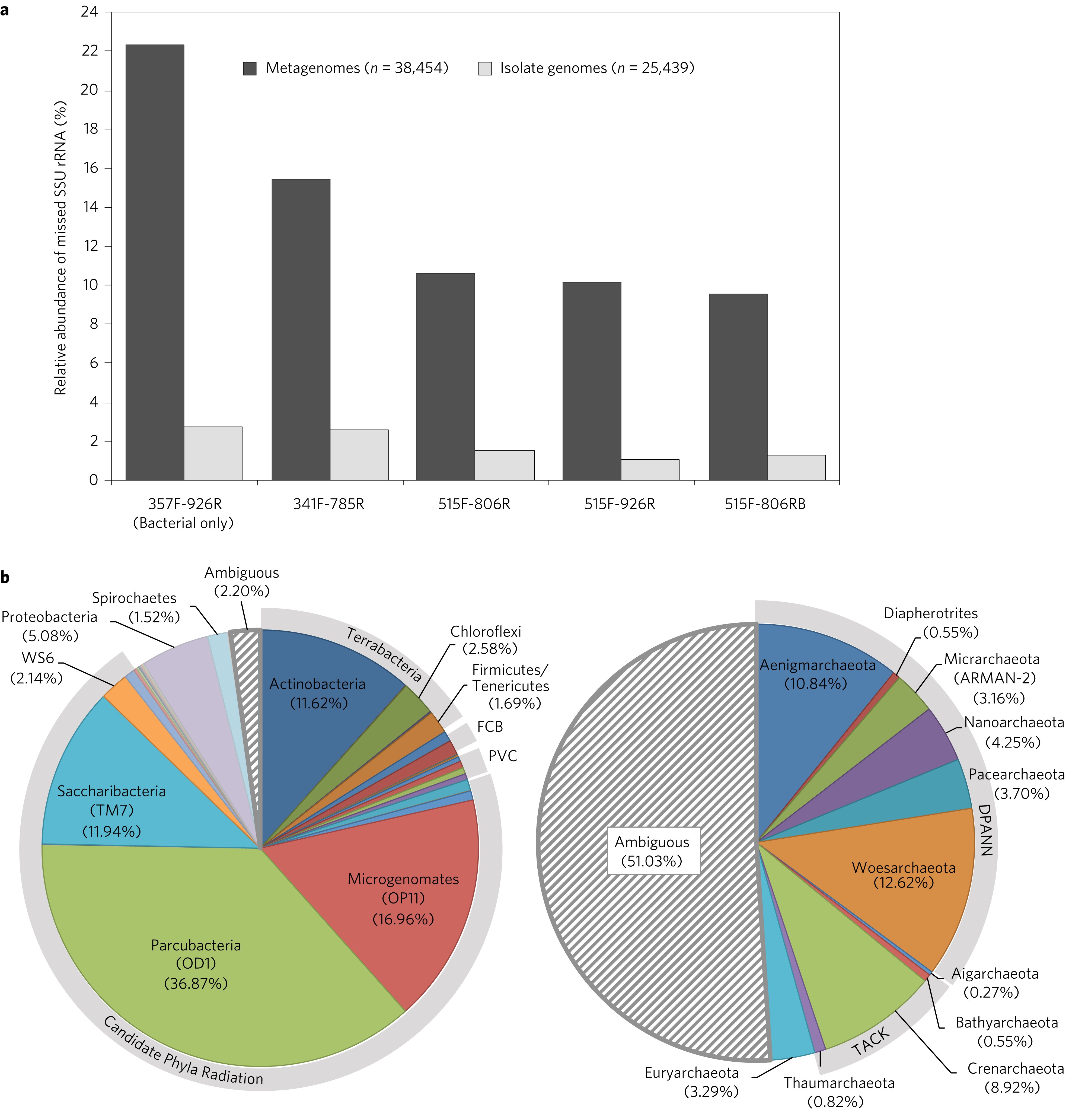 Metagenomics uncovers gaps in amplicon-based detection of microbial  diversity | Nature Microbiology