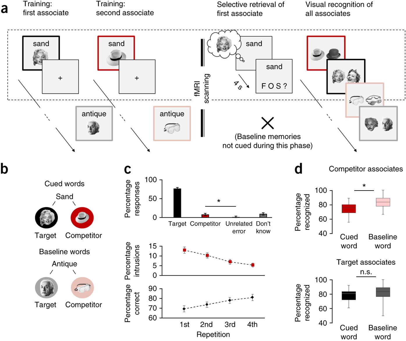 Retrieval induces adaptive forgetting of competing memories via cortical pattern suppression