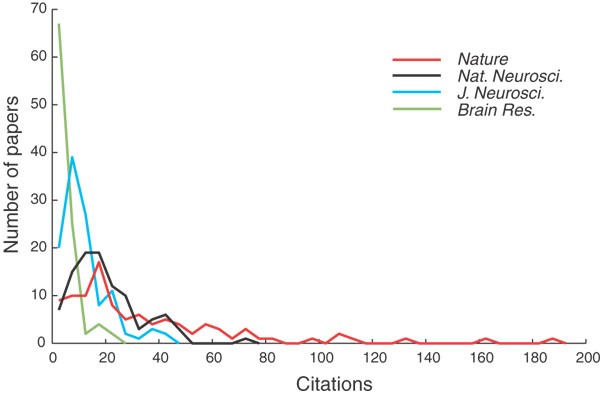 radius semester dommer Deciphering impact factors | Nature Neuroscience