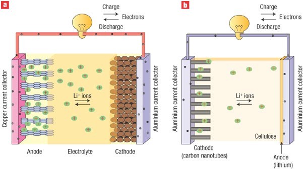 Paper powers battery breakthrough | Nature Nanotechnology