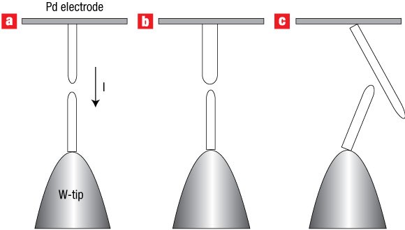 Plumbing Carbon Nanotubes Nature Nanotechnology