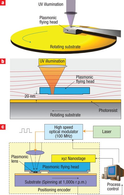 Flying plasmonic lens in the near field for high-speed nanolithography |  Nature Nanotechnology
