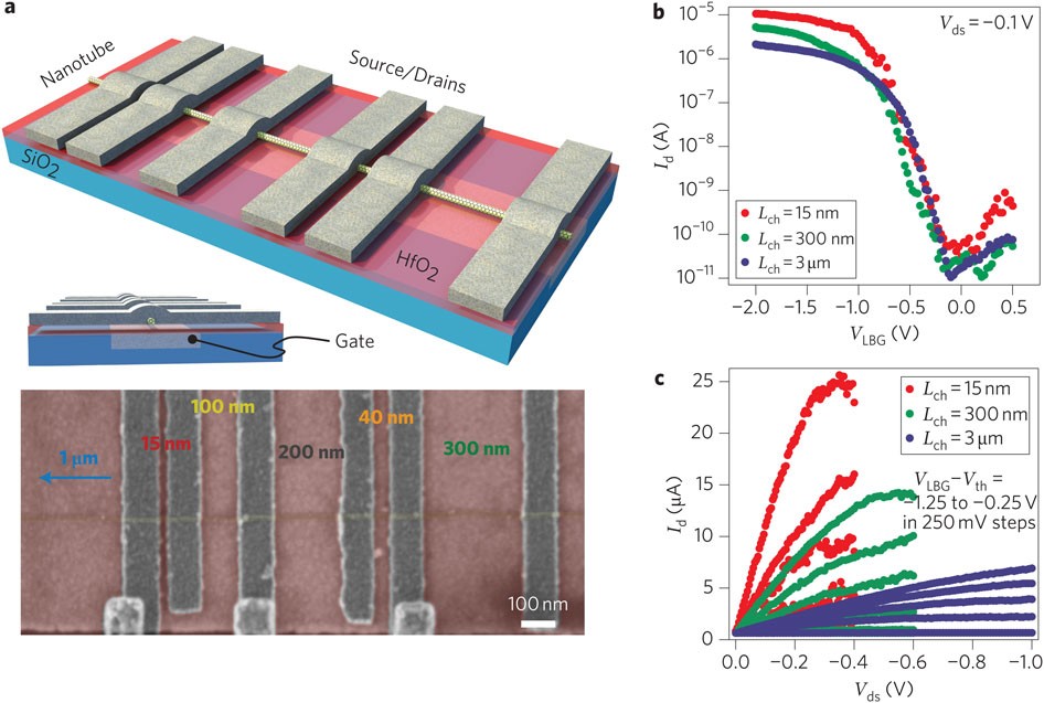 Length scaling of carbon nanotube transistors | Nature Nanotechnology