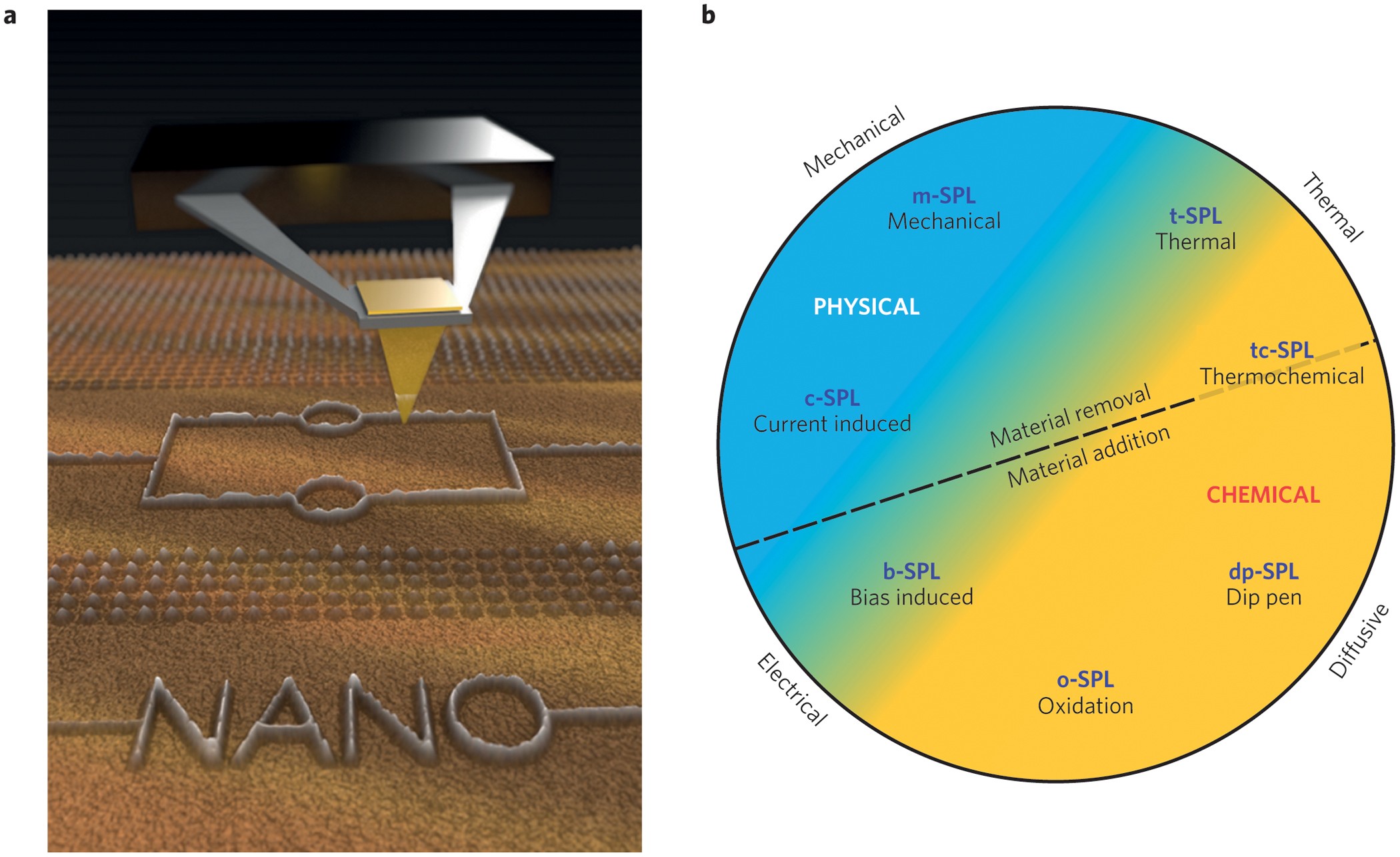 Advanced scanning probe lithography | Nature Nanotechnology