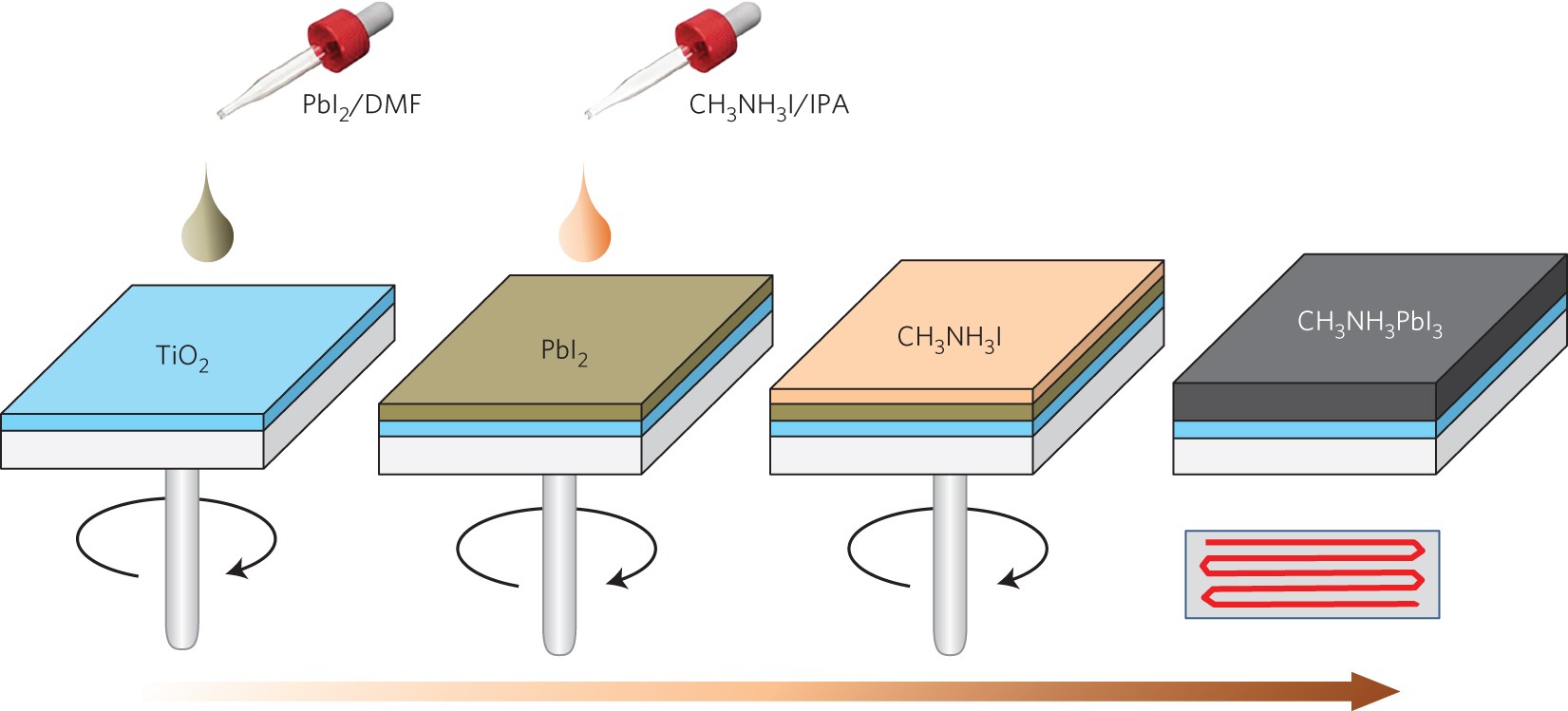 Growth Of Ch 3 Nh Pbi Cuboids With Controlled Size For High Pbi 3 Cuboids With Controlled Size