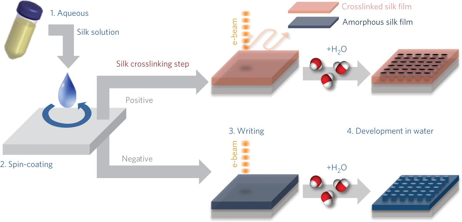 All-water-based electron-beam lithography using silk as a resist | Nature  Nanotechnology