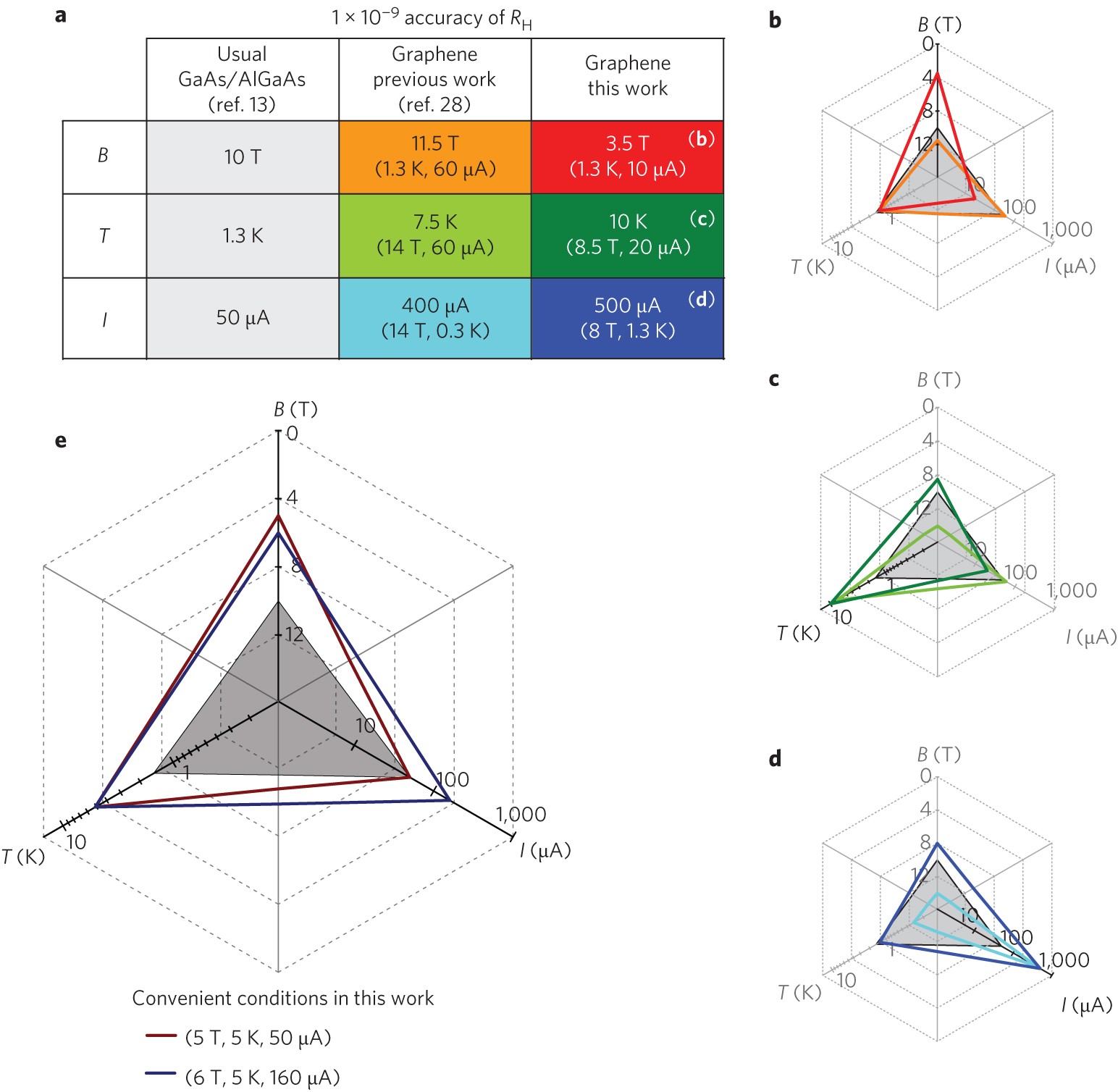 Quantum Hall Resistance Standard In Graphene Devices Under