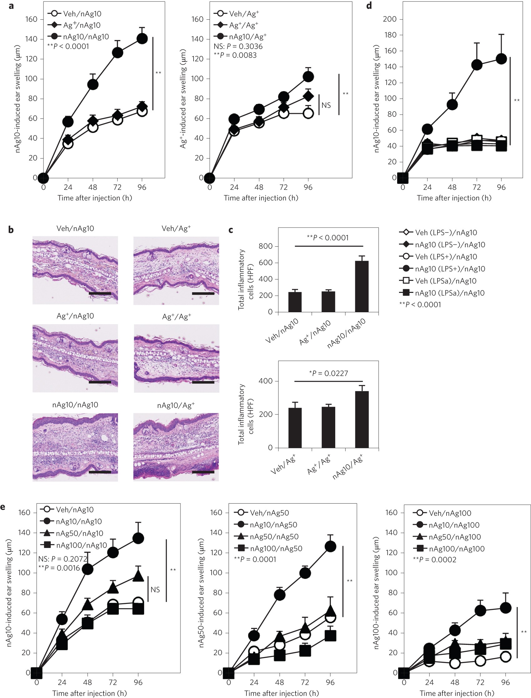 Metal Nanoparticles In The Presence Of Lipopolysaccharides Trigger The Onset Of Metal Allergy In Mice Nature Nanotechnology Metal Nanoparticles In The Presence Of Lipopolysaccharides Trigger The Onset Of Metal Allergy In Mice Nature Nanotechnology