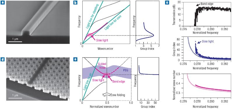 Slow Light In Photonic Crystals Nature Photonics - 