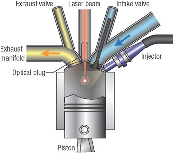 Lasers for engine ignition | Nature Photonics