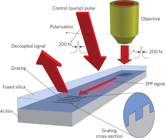 Ultrafast Active Plasmonics Nature Photonics - 