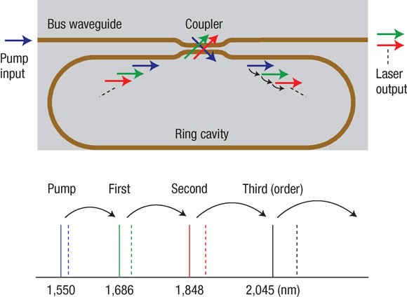A cascaded silicon Raman laser | Nature Photonics