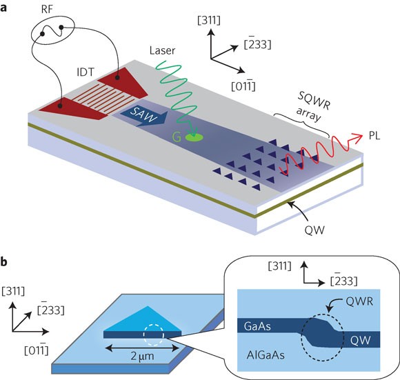 Photon anti-bunching in acoustically pumped quantum dots | Nature Photonics