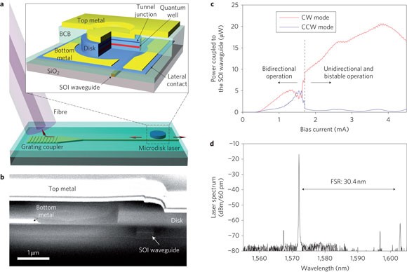 An ultra-small, low-power, all-optical flip-flop memory on a silicon chip |  Nature Photonics