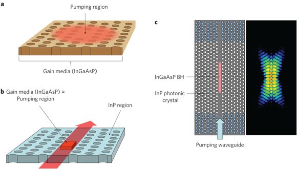 High-speed ultracompact buried heterostructure photonic-crystal laser with  13 fJ of energy consumed per bit transmitted | Nature Photonics