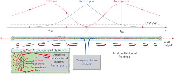 Random distributed feedback fibre laser | Nature Photonics