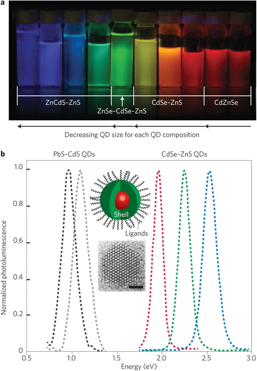 Emergence of colloidal quantum-dot light-emitting technologies | Nature  Photonics