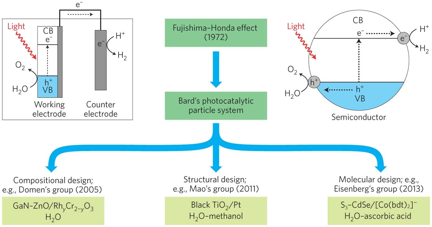 Catalysing Artificial Photosynthesis Nature Photonics Catalysing Artificial Photosynthesis Nature Photonics