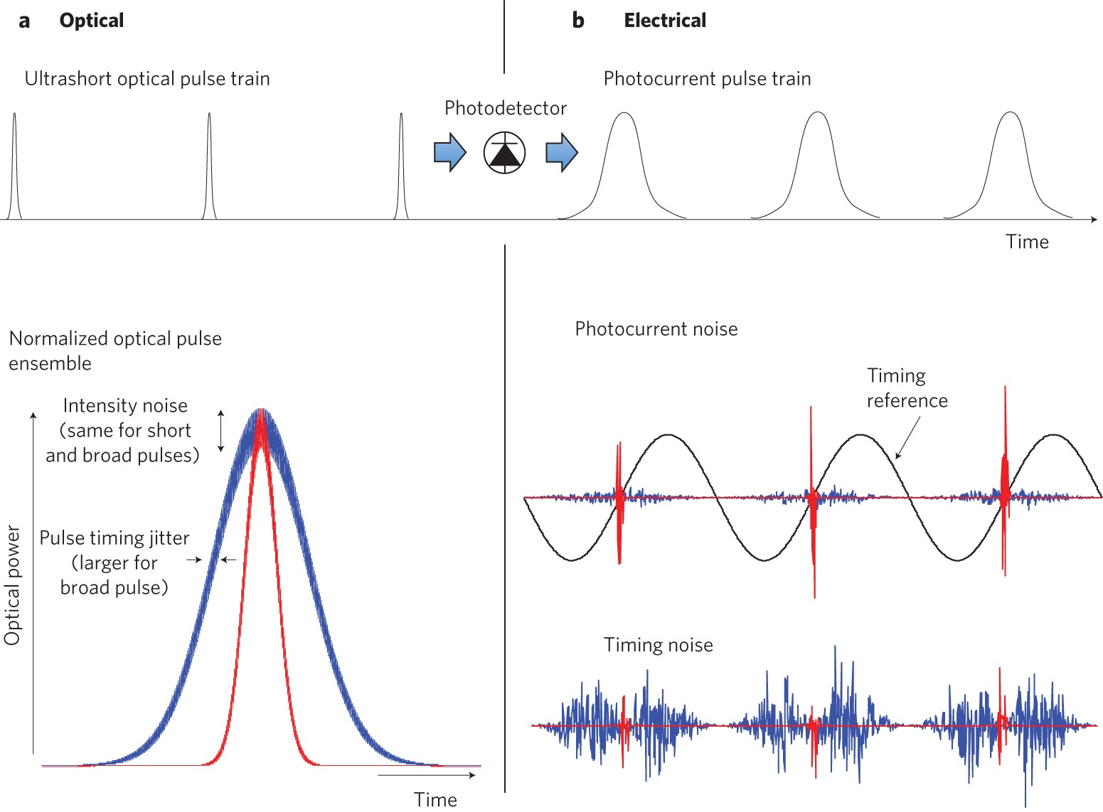 Exploiting shot noise correlations in the photodetection of ultrashort  optical pulse trains | Nature Photonics