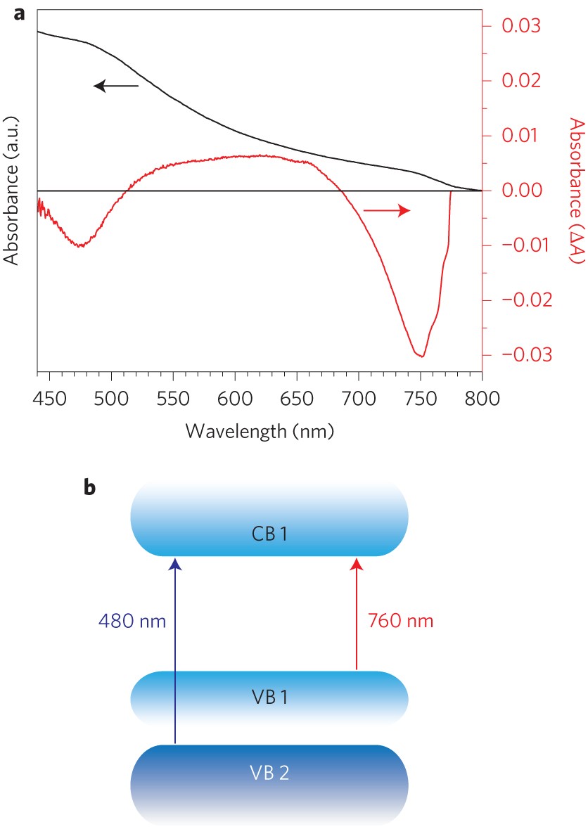 Band Filling With Free Charge Carriers In Organometal Halide Perovskites Nature Photonics Band Filling With Free Charge Carriers In Organometal Halide Perovskites Nature Photonics