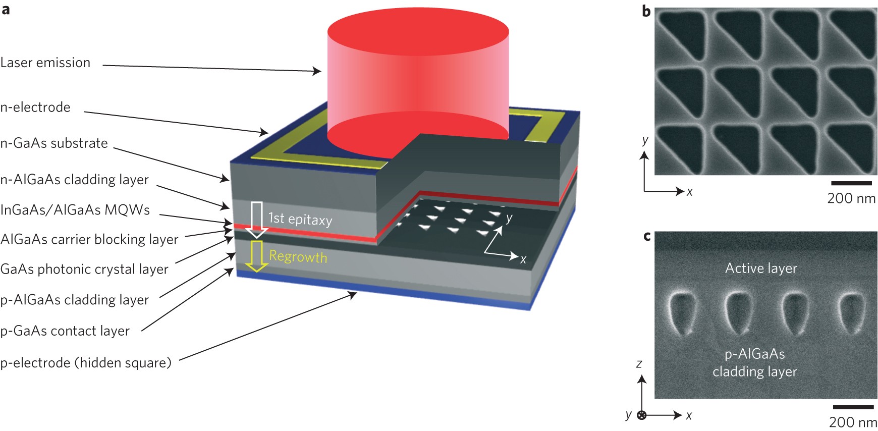 Watt Class High Power High Beam Quality Photonic Crystal Lasers Nature Photonics