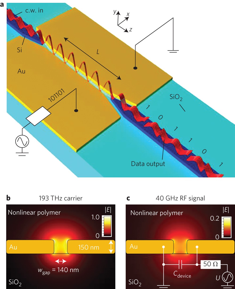 phase modulators