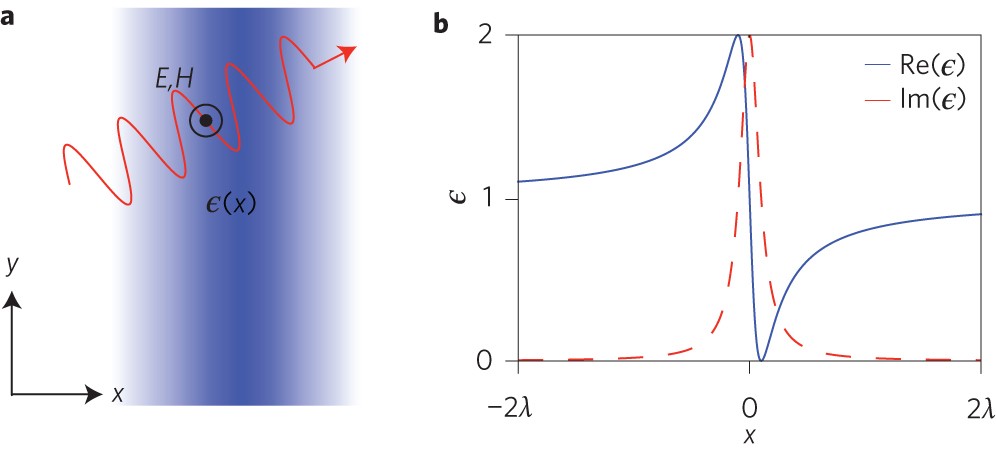 Spatial Kramers–Kronig relations and the reflection of waves | Nature  Photonics