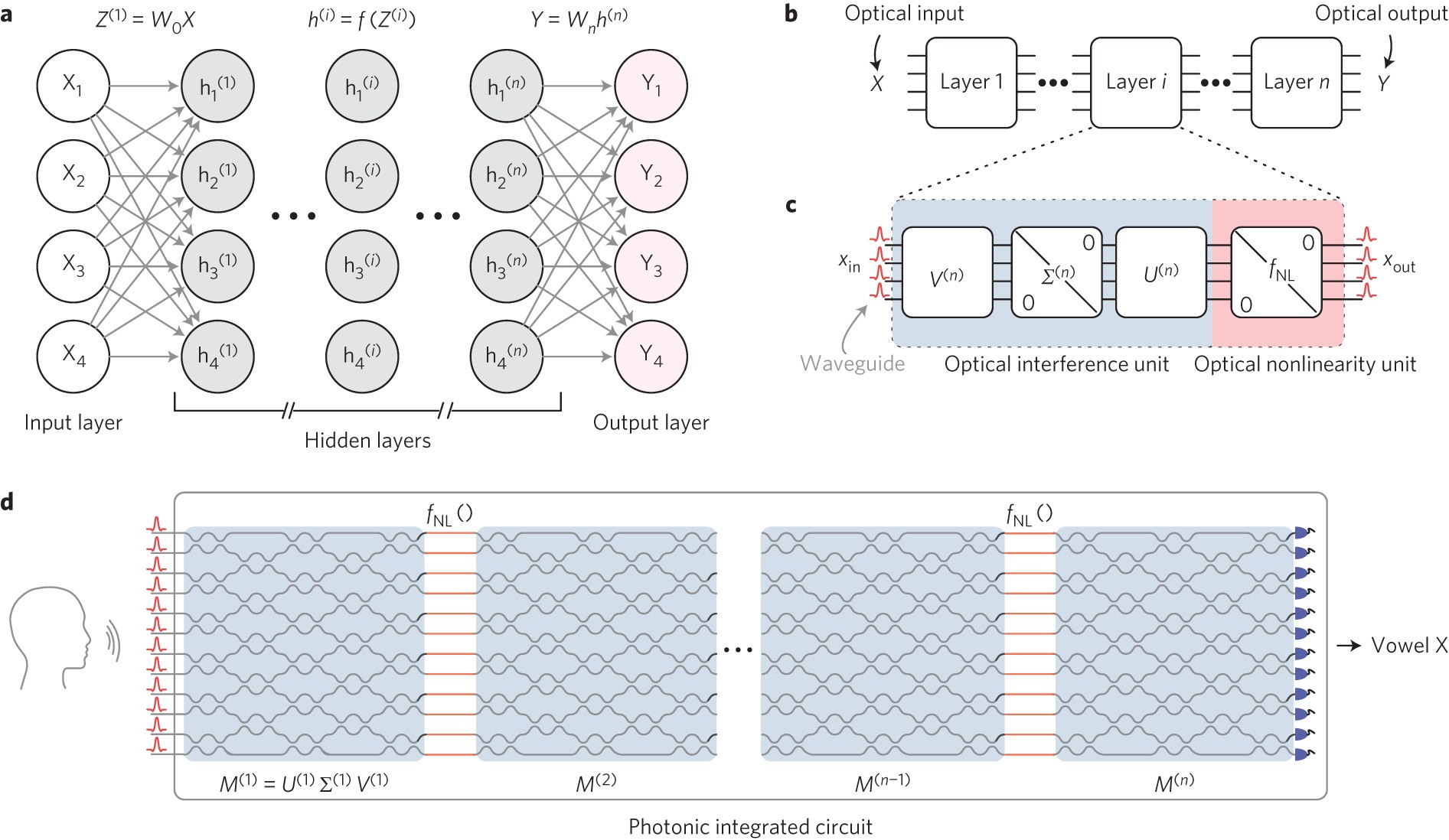 Deep learning with coherent nanophotonic circuits | Nature Photonics