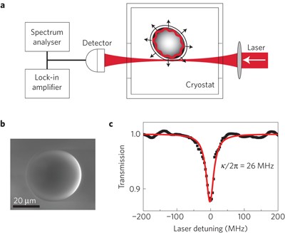 Resolved-sideband and cryogenic cooling of an optomechanical resonator |  Nature Physics