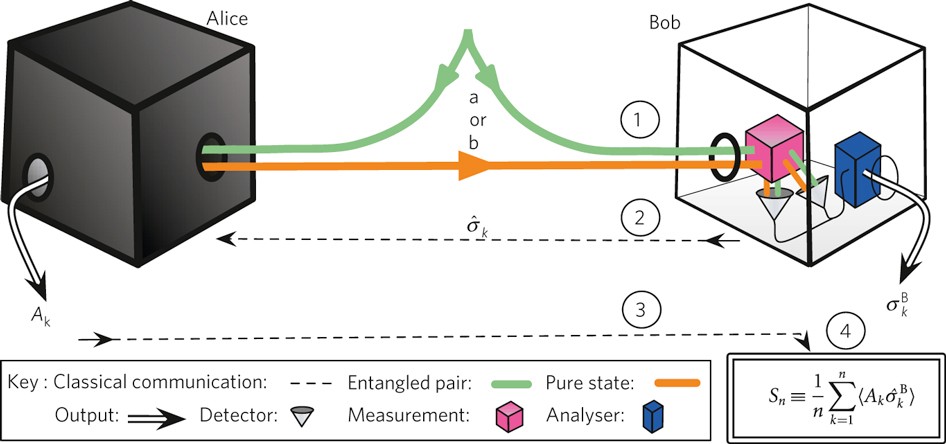 historical timeline illustration showing EPR paradox to Bell's experiment with scientific diagrams