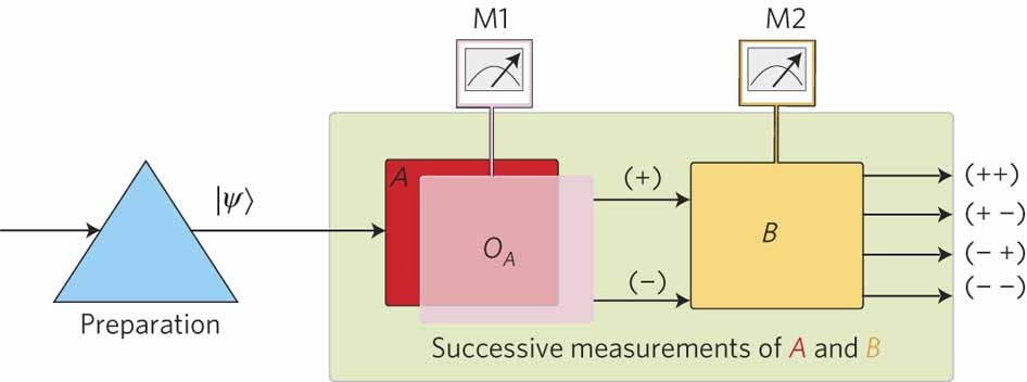 Experimental demonstration of a universally valid error–disturbance uncertainty relation in spin measurements | Nature Physics