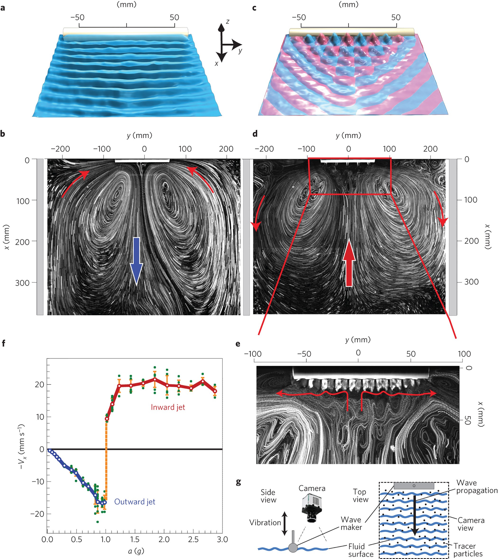 Generation and reversal of surface flows by propagating waves | Nature  Physics