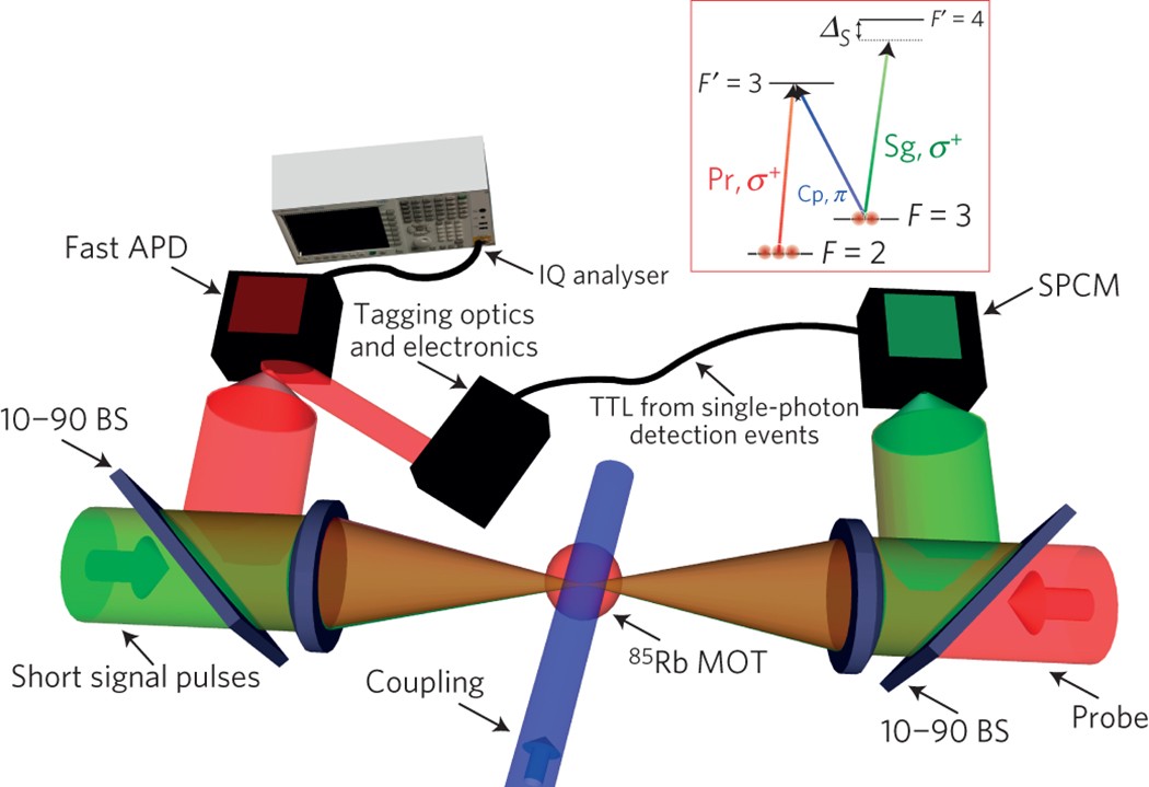 Observation of the nonlinear phase shift due to single post-selected  photons | Nature Physics