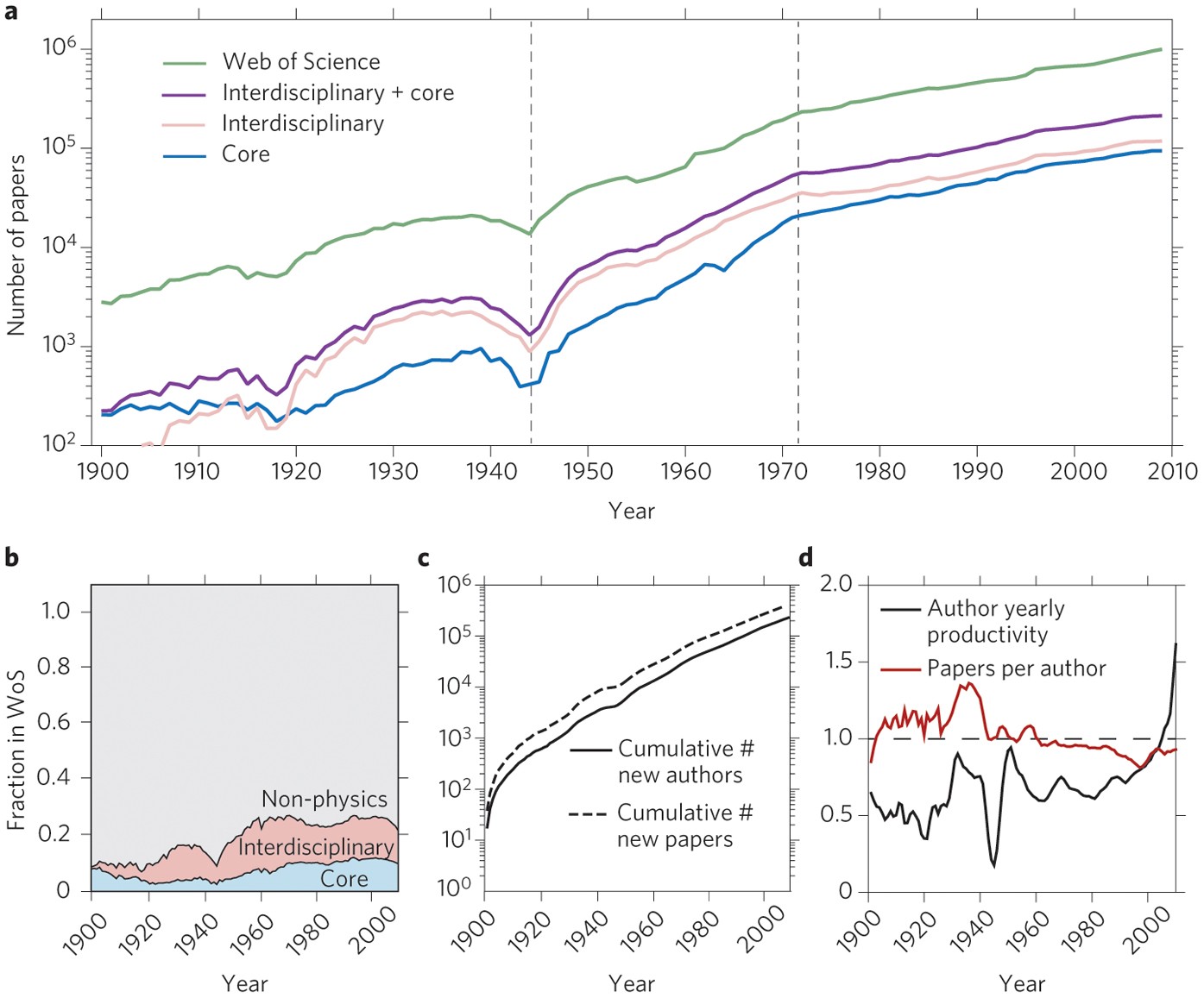A Century Of Physics Nature Physics