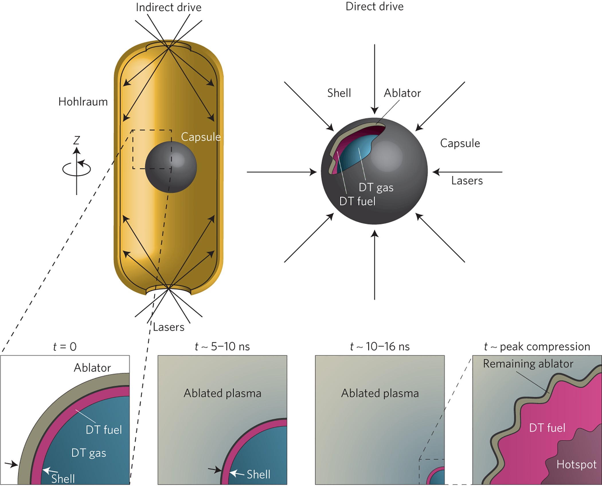 Inertial-confinement fusion with lasers | Nature Physics