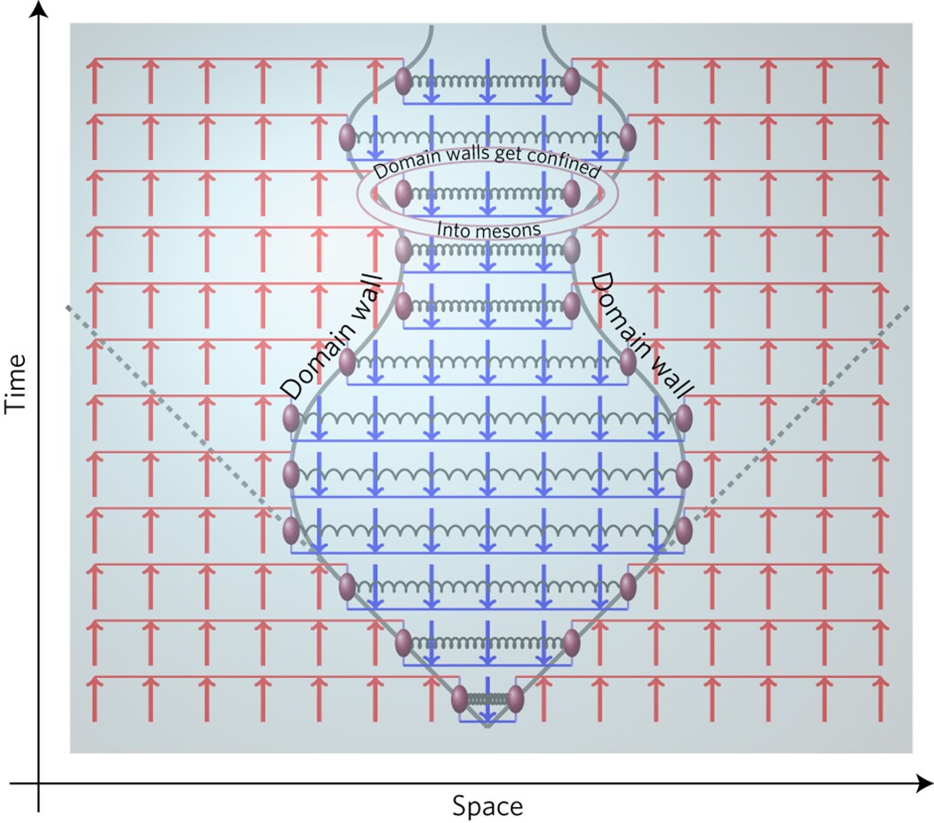Real Time Confinement Following A Quantum Quench To A Non Integrable Model Nature Physics