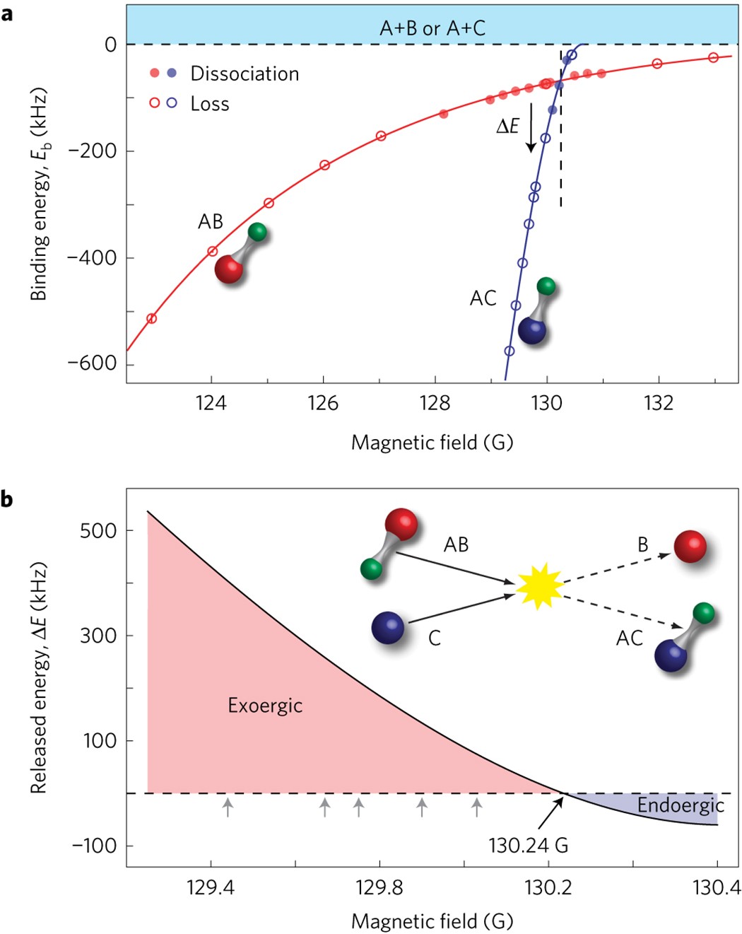 Controlled State To State Atom Exchange Reaction In An Ultracold Atom Dimer Mixture Nature Physics