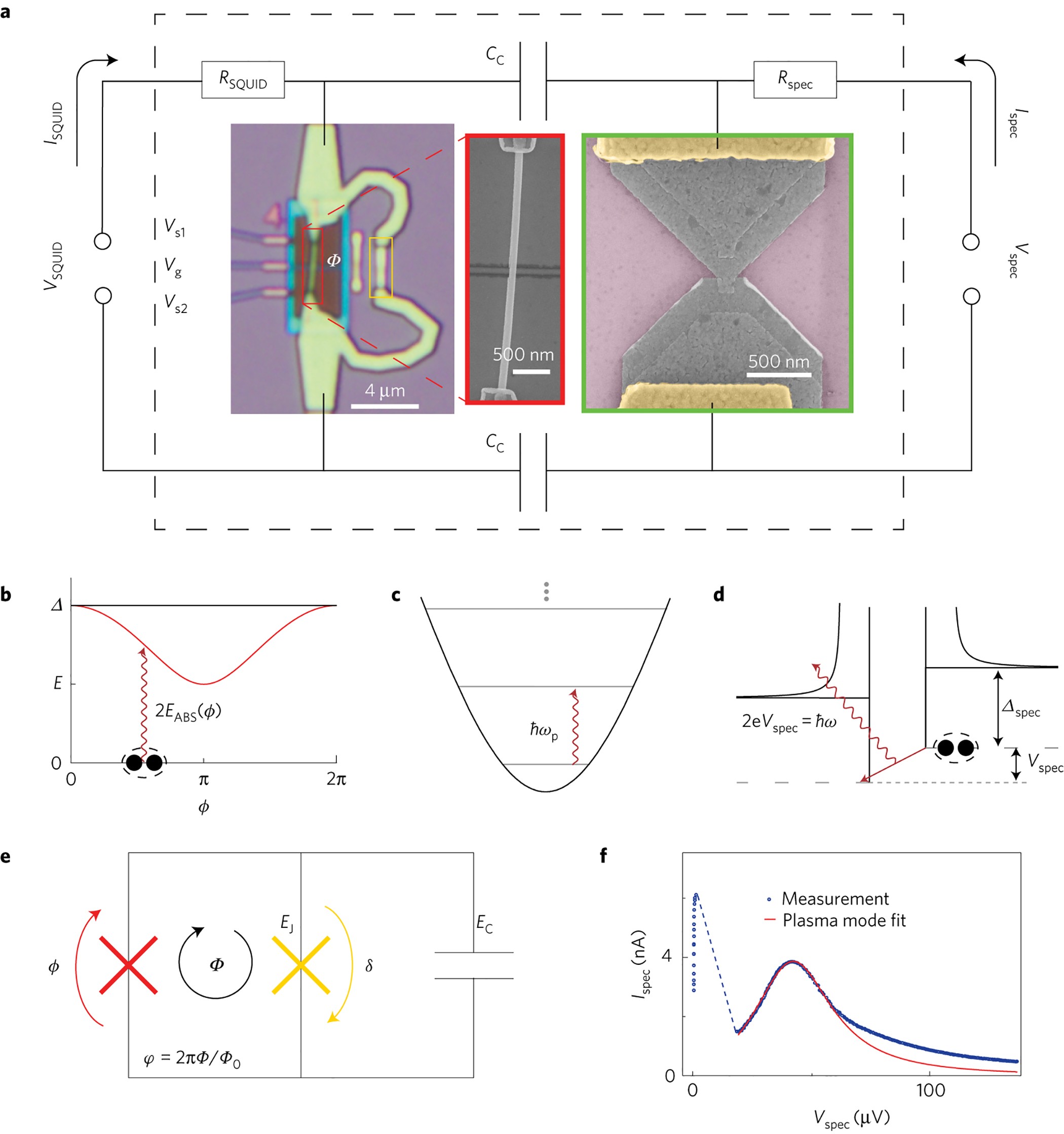 Microwave Spectroscopy Of Spinful Andreev Bound States In Ballistic Semiconductor Josephson Junctions Nature Physics