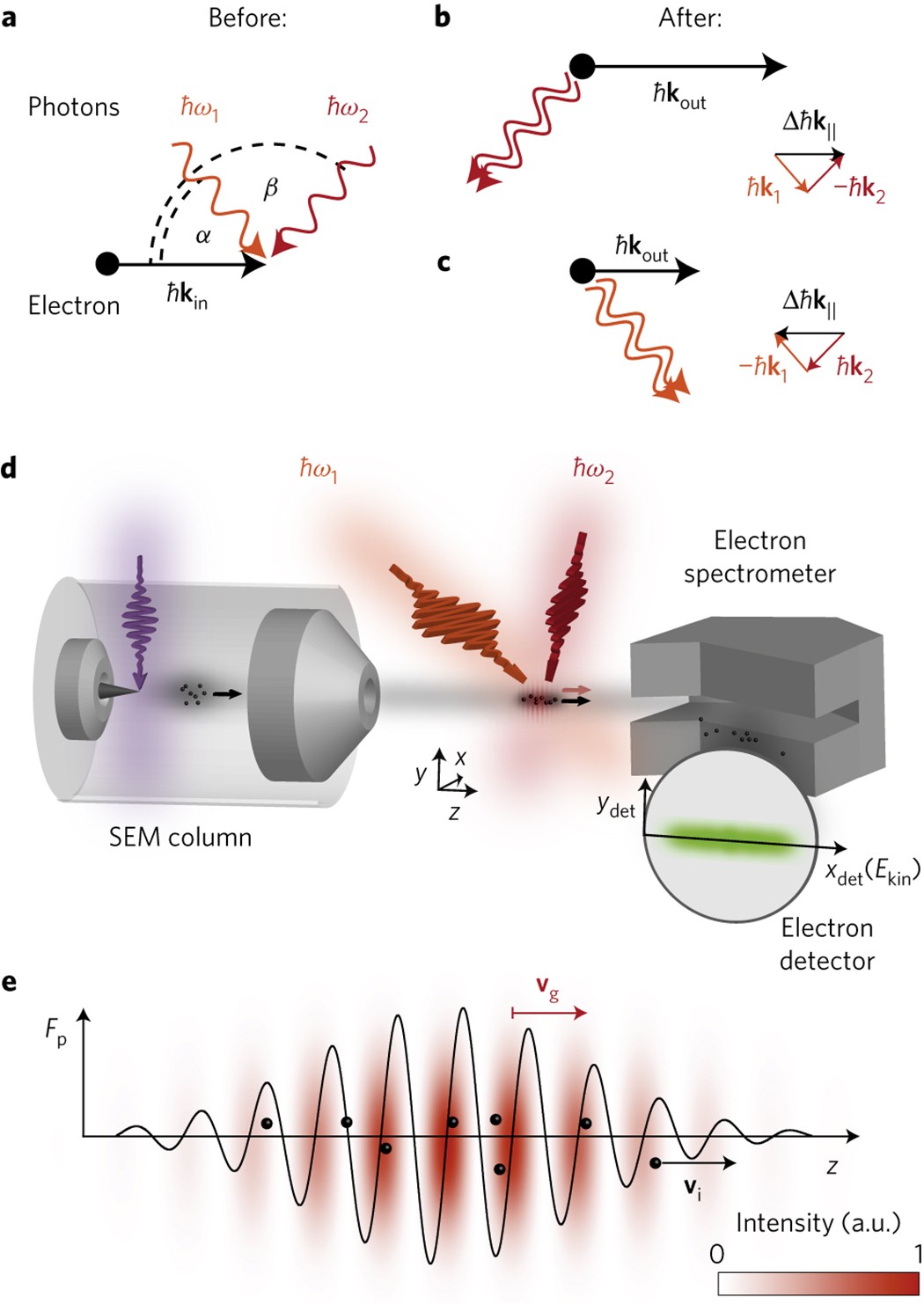 Inelastic ponderomotive scattering of electrons at a high-intensity optical  travelling wave in vacuum | Nature Physics