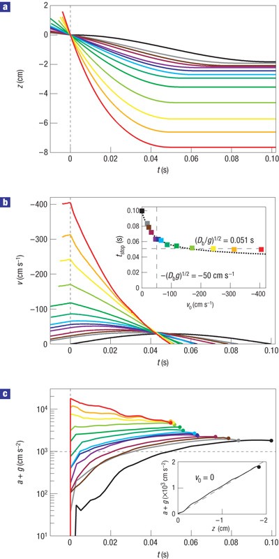 Unified Force Law For Granular Impact Cratering Nature Physics Unified Force Law For Granular Impact Cratering Nature Physics