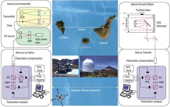 Entanglement Based Quantum Communication Over 144 Km Nature Physics